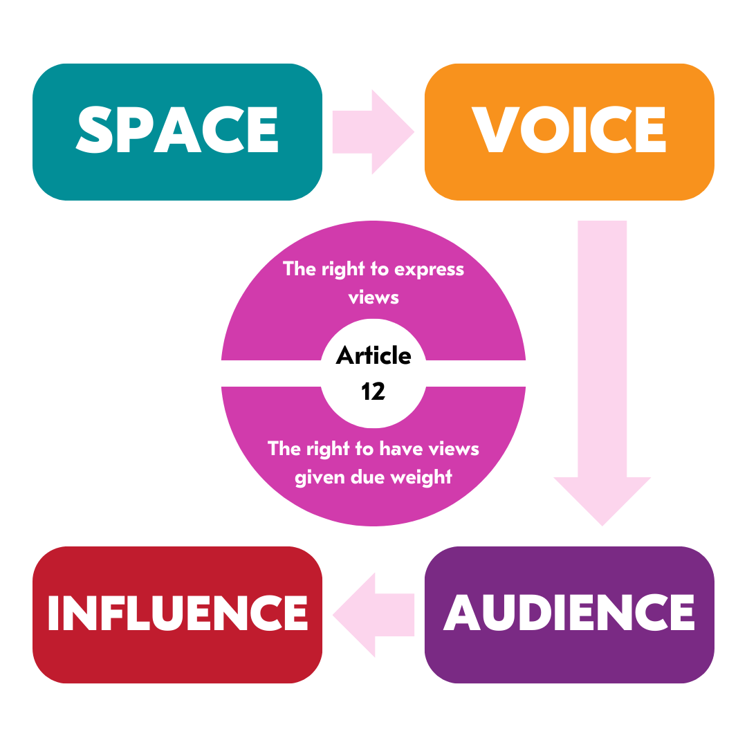 Article 12 / The right to express views / The right to have views given due weight / Space / Voice / Audience / Influence 